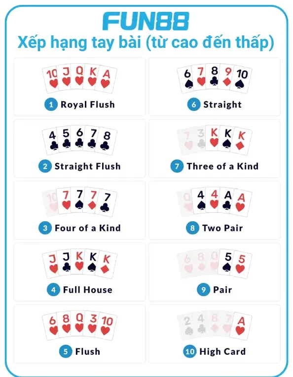 thứ tự trong poker